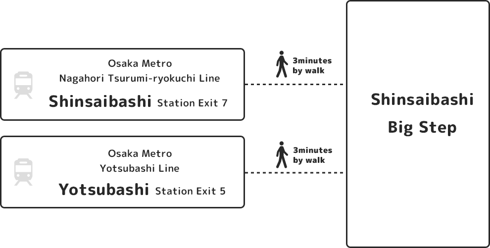 Osaka Metro Nagahori Tsurumi-ryokuchi Line「Shinsaibashi Station」Station 7th Exit.Osaka Metro Yotsubashi Line「Yotsubashi Station」Station 5th Exit.