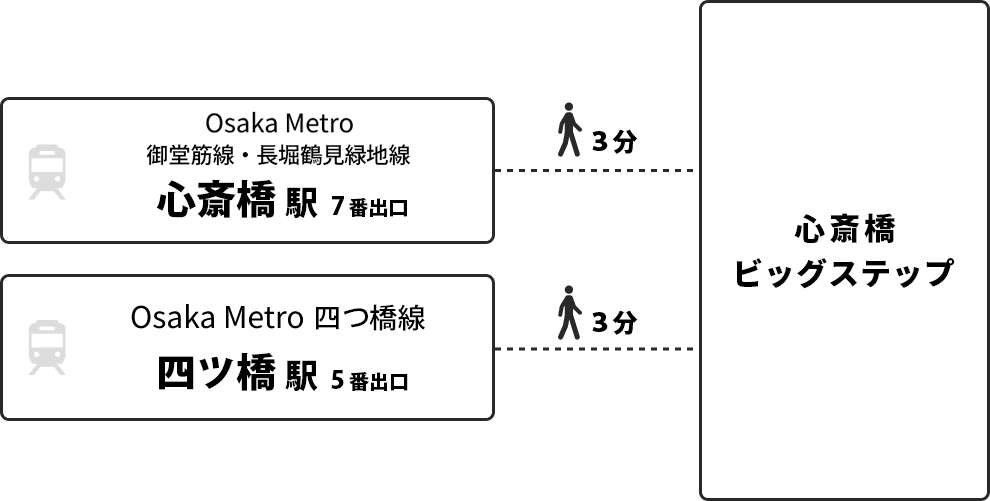 Osaka Metro 御堂筋線・長堀鶴見緑地線「心斎橋駅」7番出口から徒歩3分。Osaka Metro 四つ橋線「四ツ橋駅」5番出口から徒歩3分。