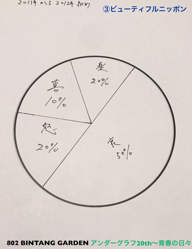 アンダーグラフ th 青春の日々 喜怒哀楽グラフ アンケート ビューティフルニッポン 802 Bintang Garden 番組ブログ Fm802
